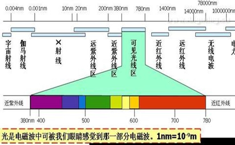 光波范圍